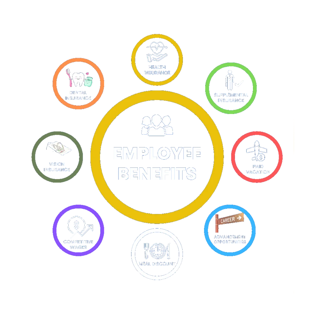 Employee benefits 1 1